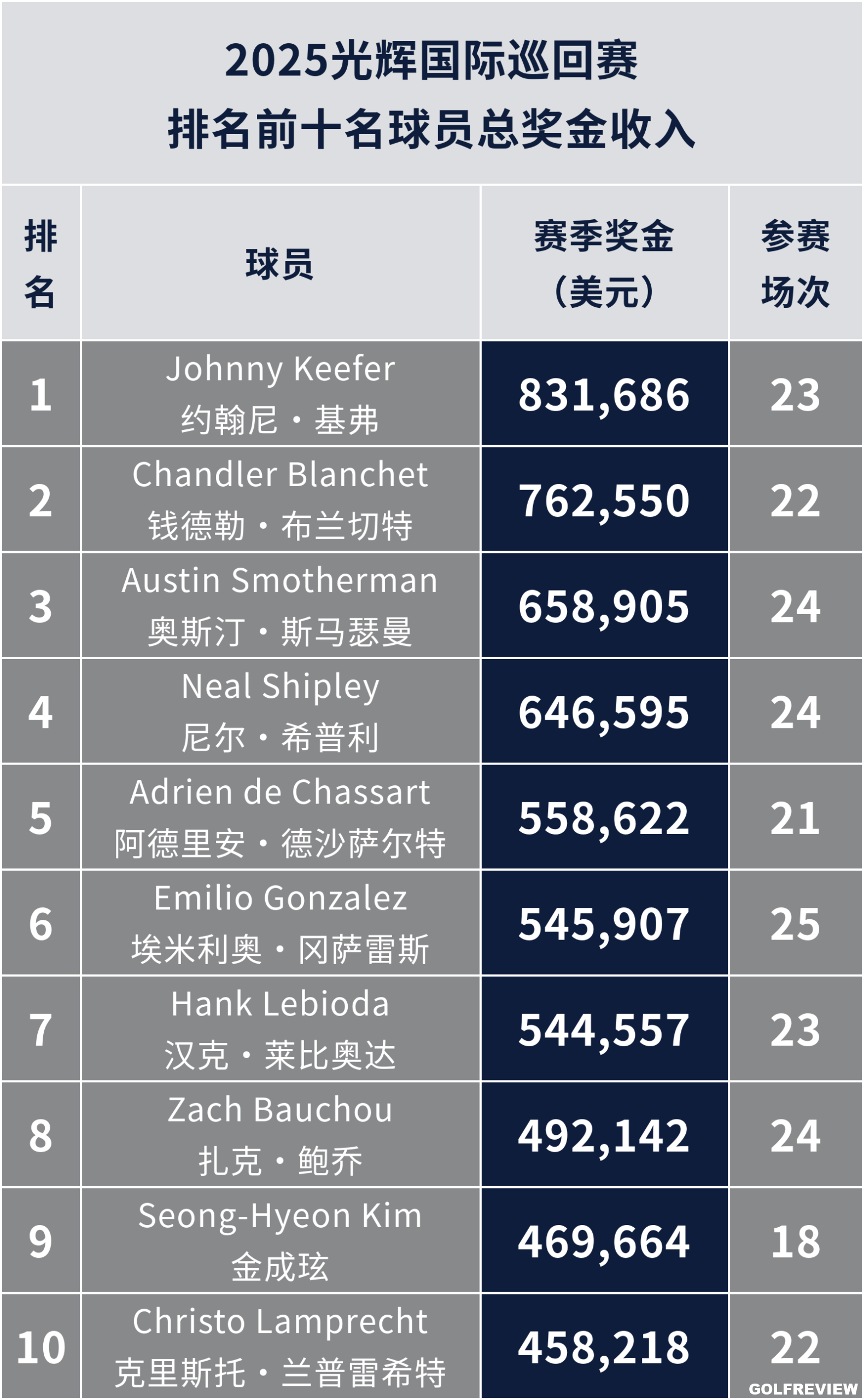 美巡晋级路：生存试炼vs镀金履历 – 高尔夫漫谈
